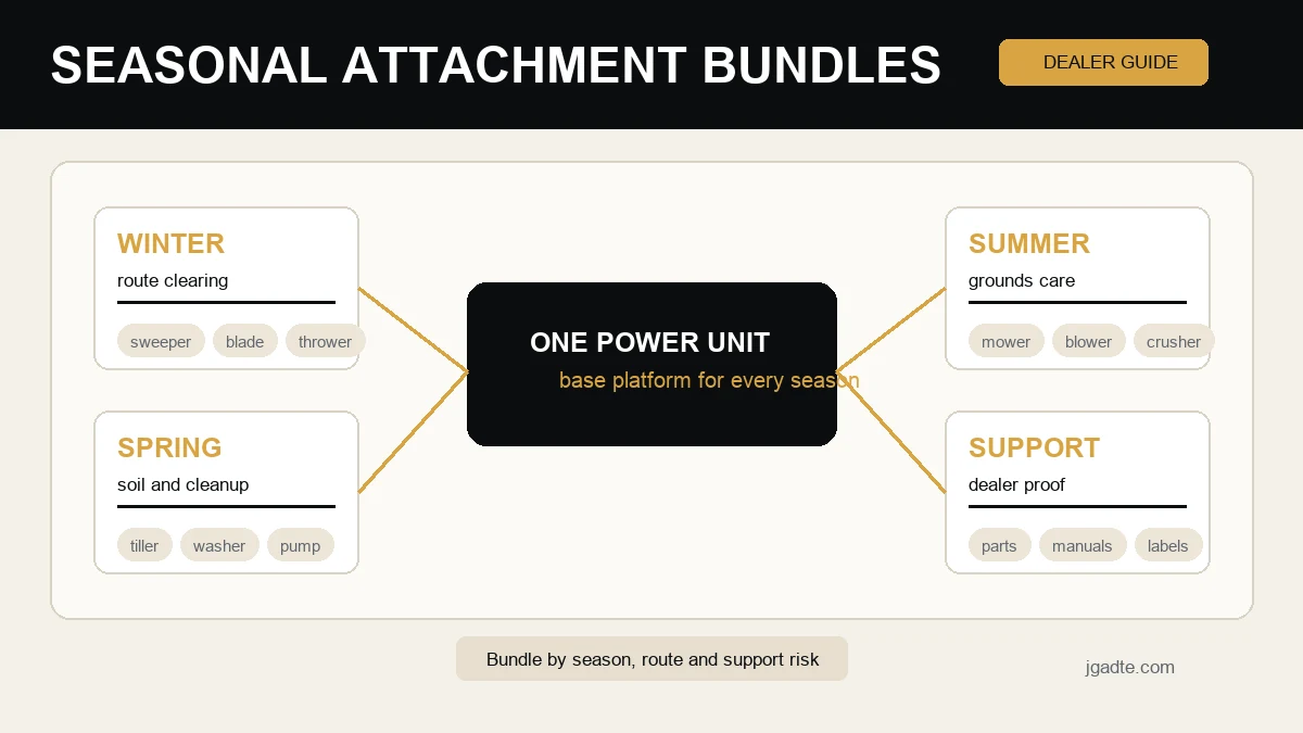 Seasonal Attachment Bundles for Walk-Behind Power Units: A Dealer Stocking Guide