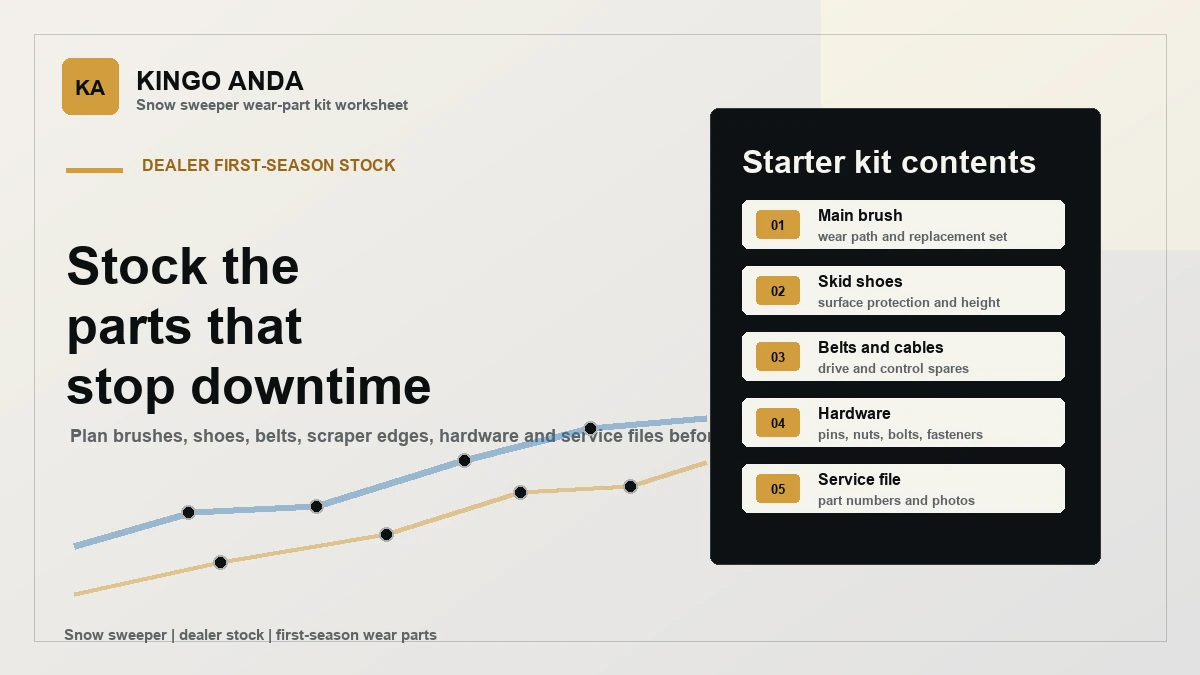 Snow Sweeper Wear-Part Kits for Dealer First-Season Stock